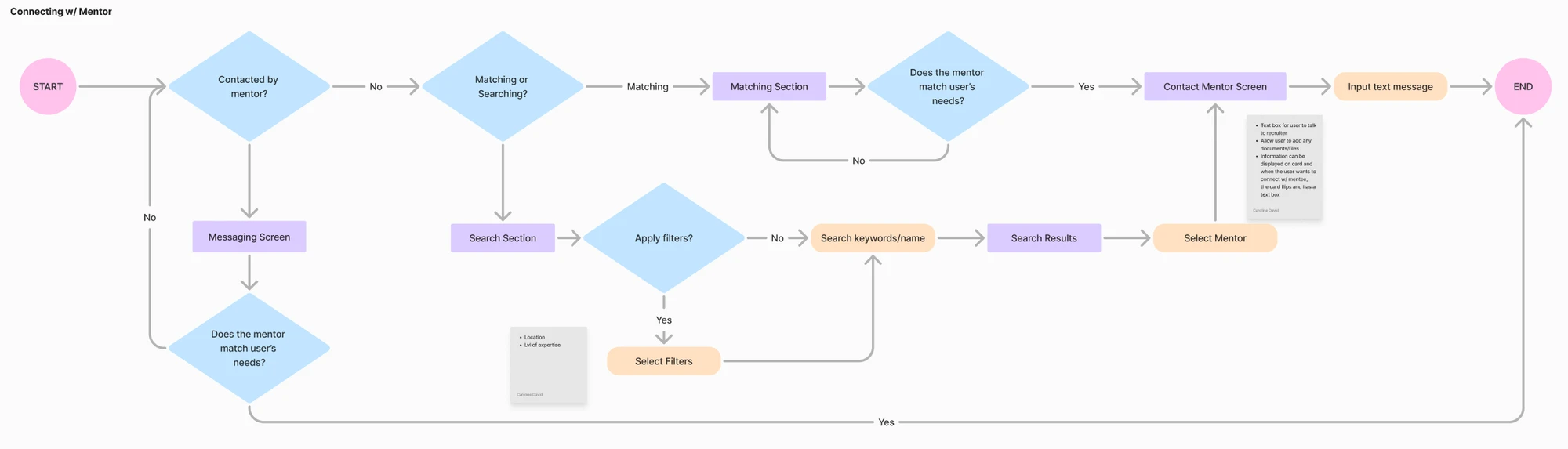 Mentor connection user flow showing incoming messages, mentor matching, search and filter options, selecting a mentor, and sending a contact message.